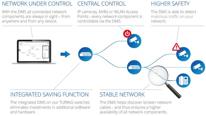 This is how the DMS works